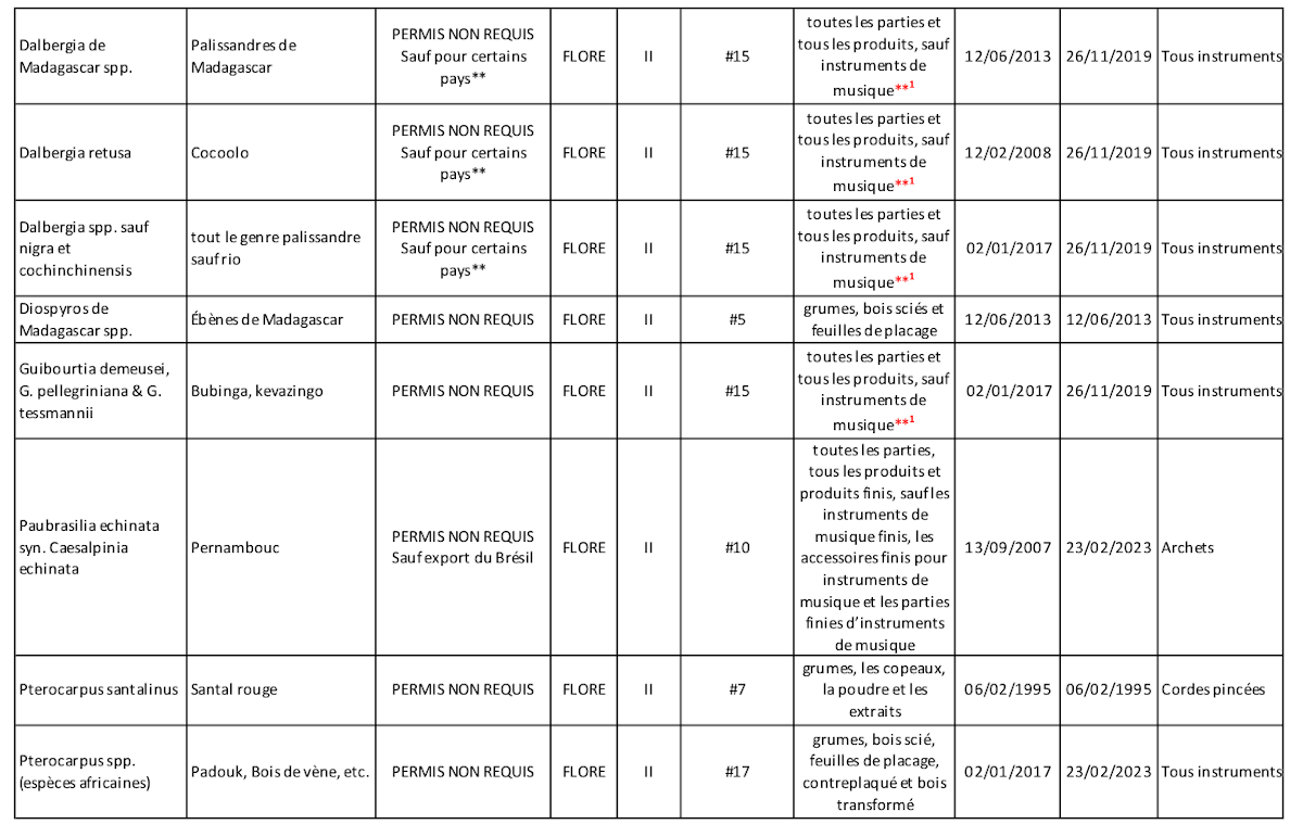 annees classement cites especes b