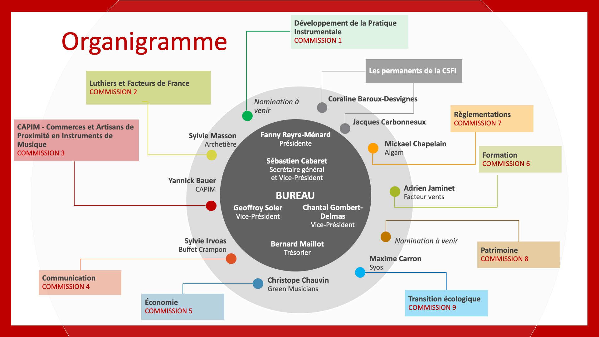 ORGANIGRAMME CSFI 2023